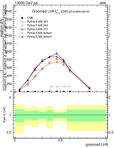 Plot of j.lha.g in 13000 GeV pp collisions