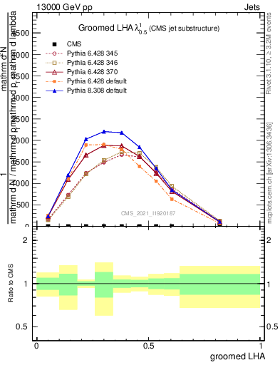 Plot of j.lha.g in 13000 GeV pp collisions