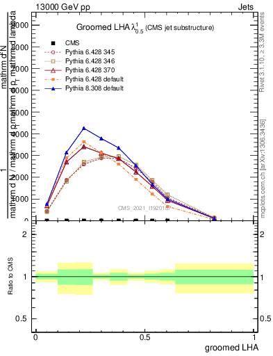 Plot of j.lha.g in 13000 GeV pp collisions