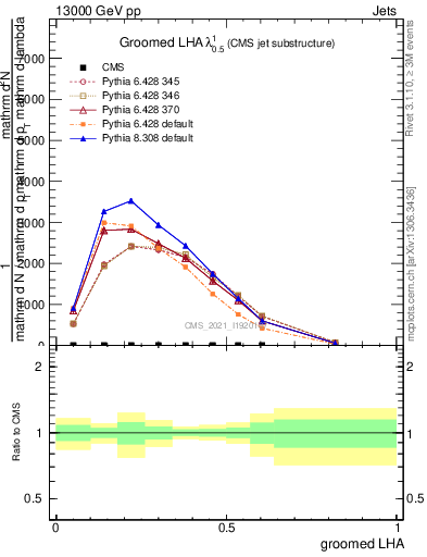 Plot of j.lha.g in 13000 GeV pp collisions