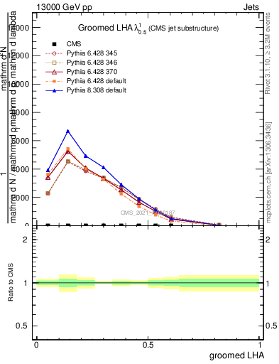 Plot of j.lha.g in 13000 GeV pp collisions