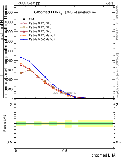 Plot of j.lha.g in 13000 GeV pp collisions