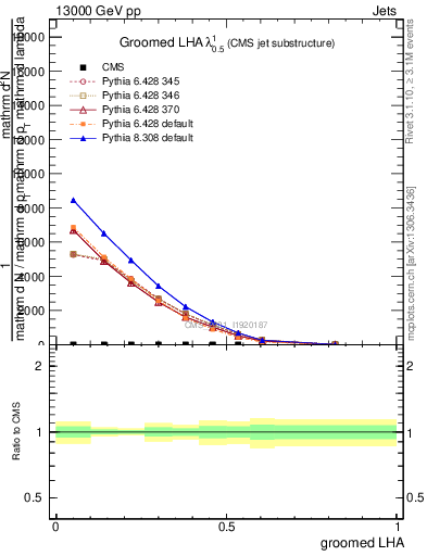 Plot of j.lha.g in 13000 GeV pp collisions