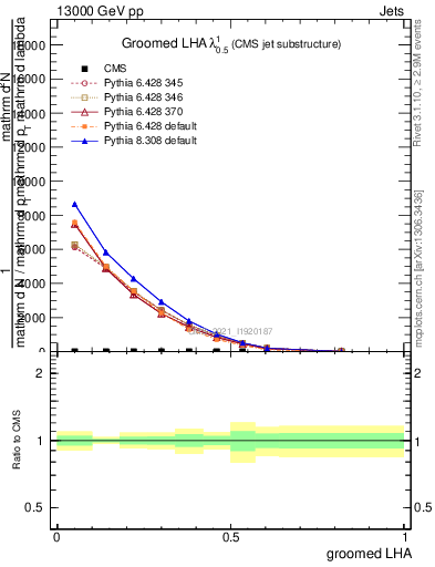 Plot of j.lha.g in 13000 GeV pp collisions