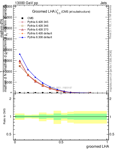 Plot of j.lha.g in 13000 GeV pp collisions