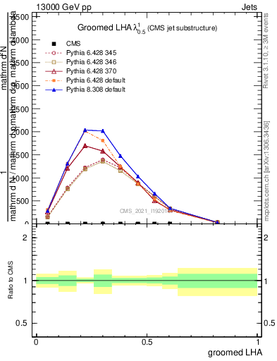 Plot of j.lha.g in 13000 GeV pp collisions