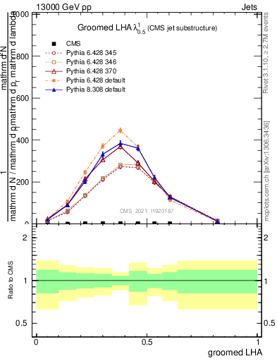 Plot of j.lha.g in 13000 GeV pp collisions