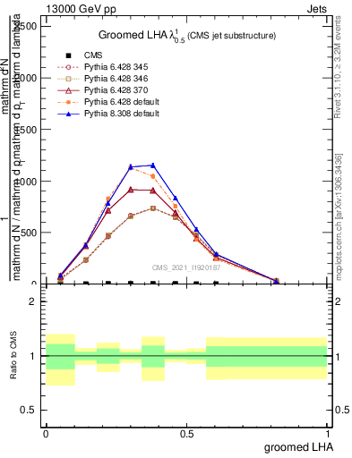 Plot of j.lha.g in 13000 GeV pp collisions