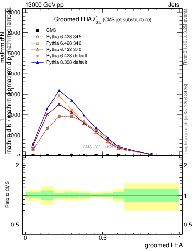 Plot of j.lha.g in 13000 GeV pp collisions