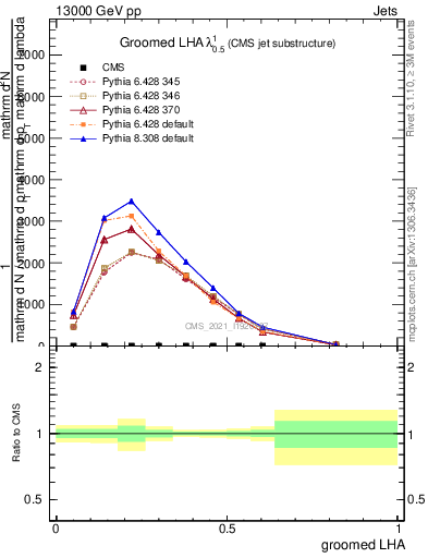 Plot of j.lha.g in 13000 GeV pp collisions