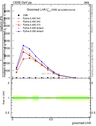 Plot of j.lha.g in 13000 GeV pp collisions