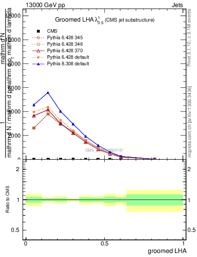 Plot of j.lha.g in 13000 GeV pp collisions