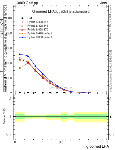 Plot of j.lha.g in 13000 GeV pp collisions