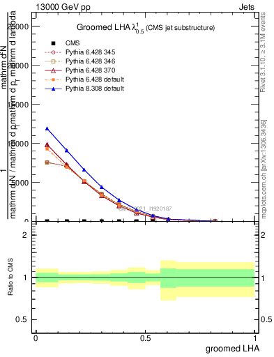 Plot of j.lha.g in 13000 GeV pp collisions