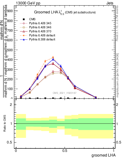 Plot of j.lha.g in 13000 GeV pp collisions