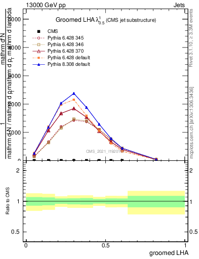 Plot of j.lha.g in 13000 GeV pp collisions