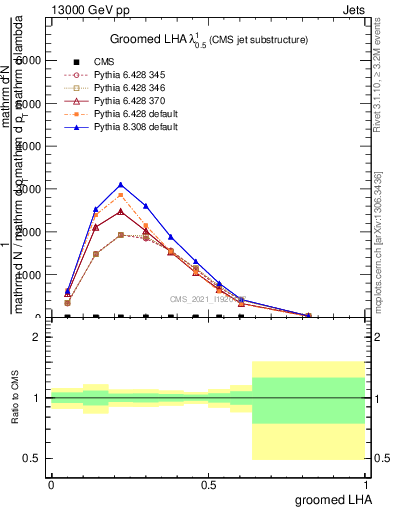 Plot of j.lha.g in 13000 GeV pp collisions