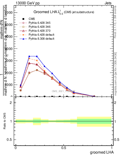 Plot of j.lha.g in 13000 GeV pp collisions