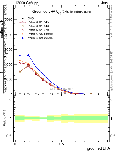 Plot of j.lha.g in 13000 GeV pp collisions