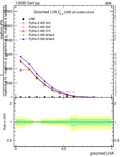 Plot of j.lha.g in 13000 GeV pp collisions