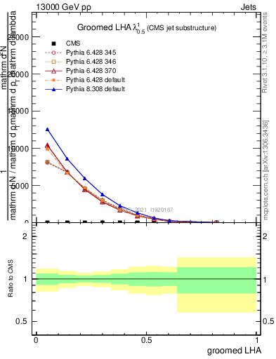 Plot of j.lha.g in 13000 GeV pp collisions