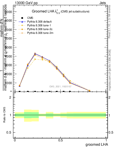 Plot of j.lha.g in 13000 GeV pp collisions