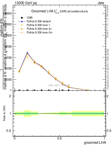 Plot of j.lha.g in 13000 GeV pp collisions