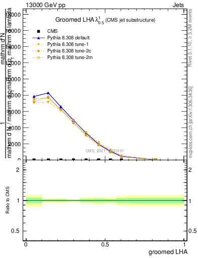 Plot of j.lha.g in 13000 GeV pp collisions