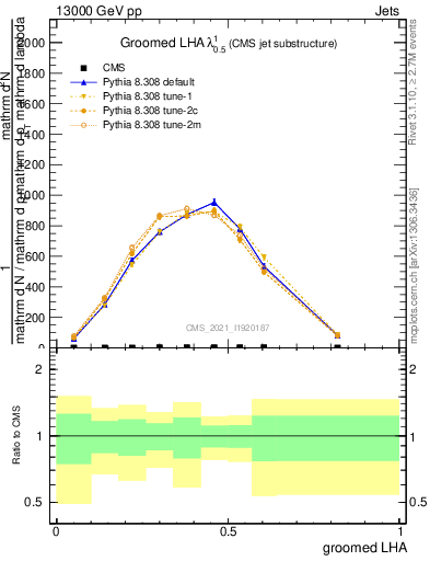 Plot of j.lha.g in 13000 GeV pp collisions