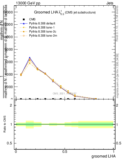 Plot of j.lha.g in 13000 GeV pp collisions