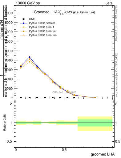 Plot of j.lha.g in 13000 GeV pp collisions