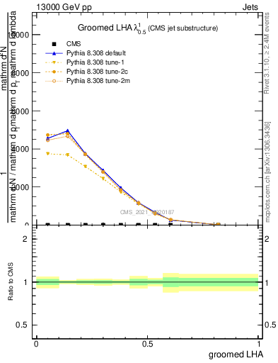 Plot of j.lha.g in 13000 GeV pp collisions