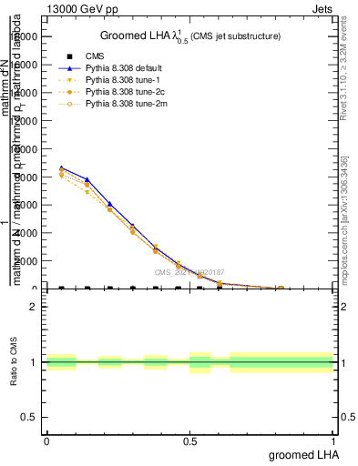 Plot of j.lha.g in 13000 GeV pp collisions