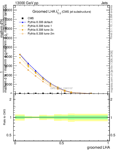 Plot of j.lha.g in 13000 GeV pp collisions