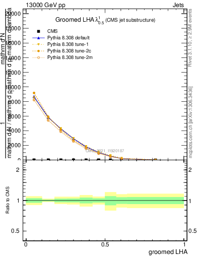 Plot of j.lha.g in 13000 GeV pp collisions