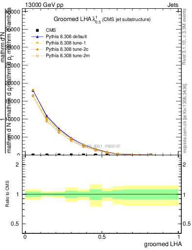 Plot of j.lha.g in 13000 GeV pp collisions