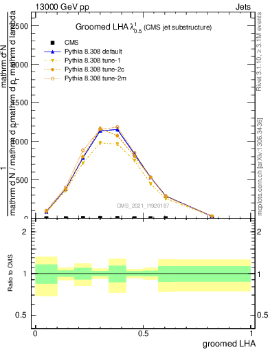 Plot of j.lha.g in 13000 GeV pp collisions