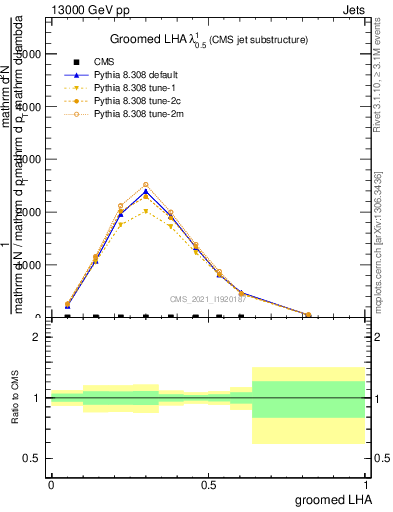 Plot of j.lha.g in 13000 GeV pp collisions