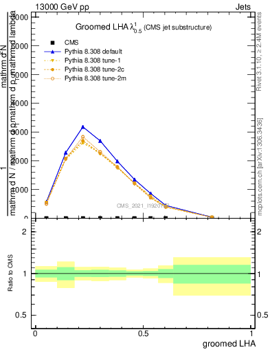 Plot of j.lha.g in 13000 GeV pp collisions