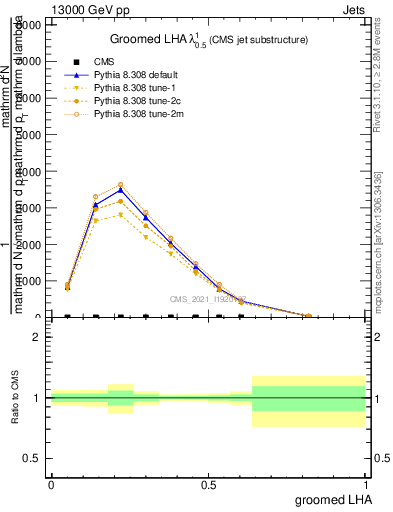 Plot of j.lha.g in 13000 GeV pp collisions