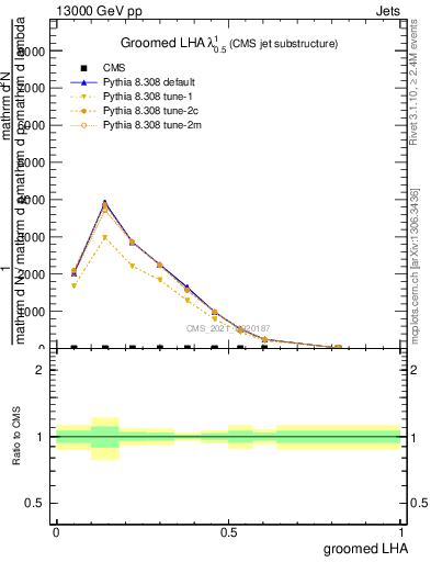 Plot of j.lha.g in 13000 GeV pp collisions