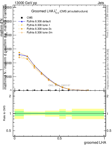 Plot of j.lha.g in 13000 GeV pp collisions