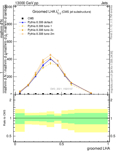 Plot of j.lha.g in 13000 GeV pp collisions