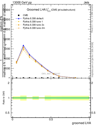 Plot of j.lha.g in 13000 GeV pp collisions