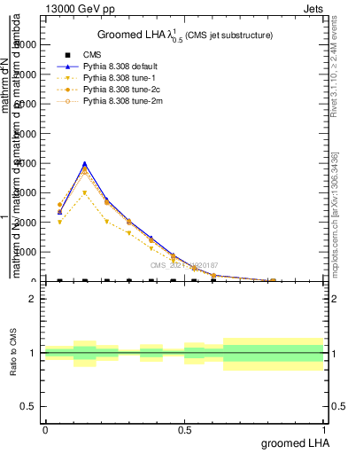 Plot of j.lha.g in 13000 GeV pp collisions