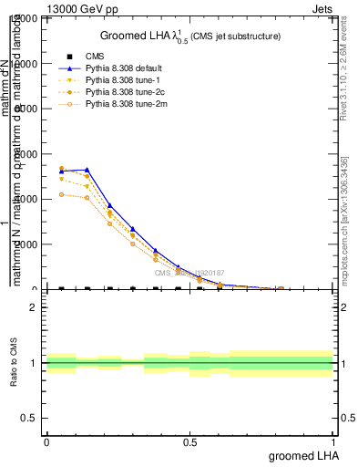 Plot of j.lha.g in 13000 GeV pp collisions