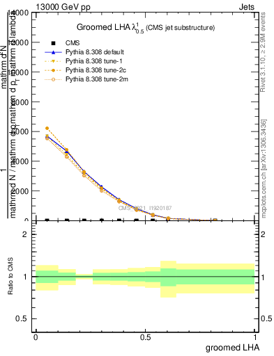 Plot of j.lha.g in 13000 GeV pp collisions