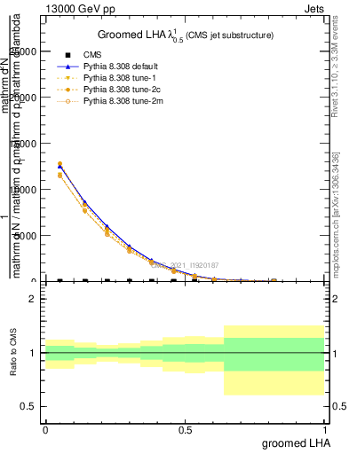 Plot of j.lha.g in 13000 GeV pp collisions