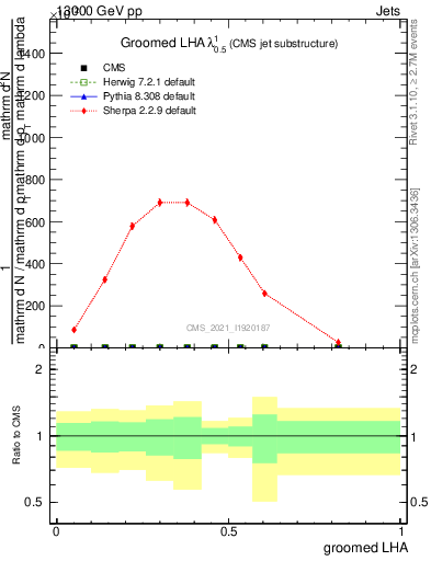 Plot of j.lha.g in 13000 GeV pp collisions