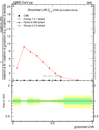 Plot of j.lha.g in 13000 GeV pp collisions